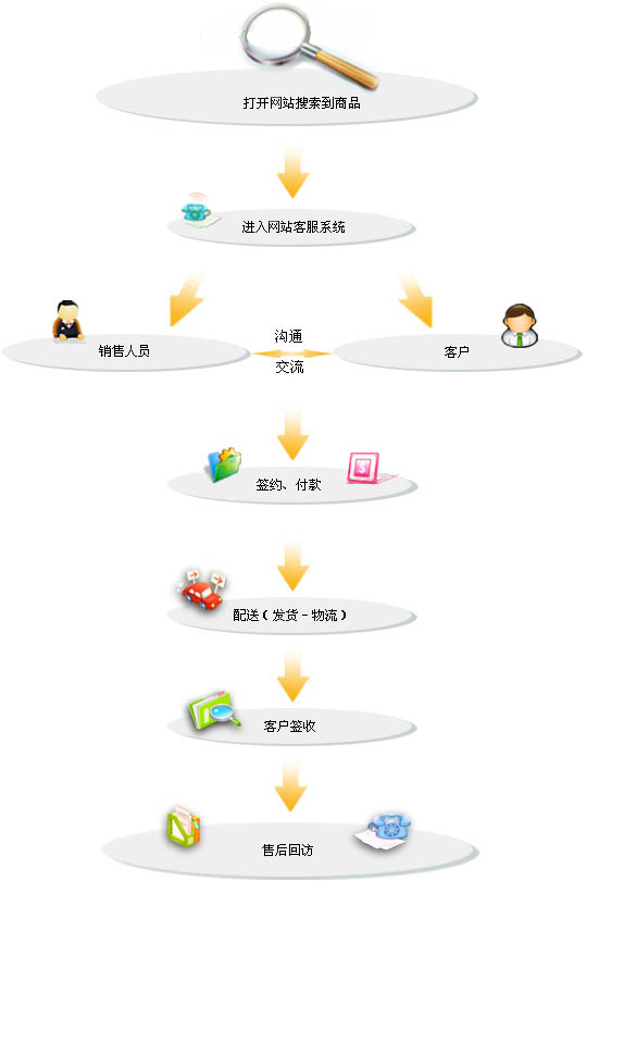 冷藏展示櫃訂購流程